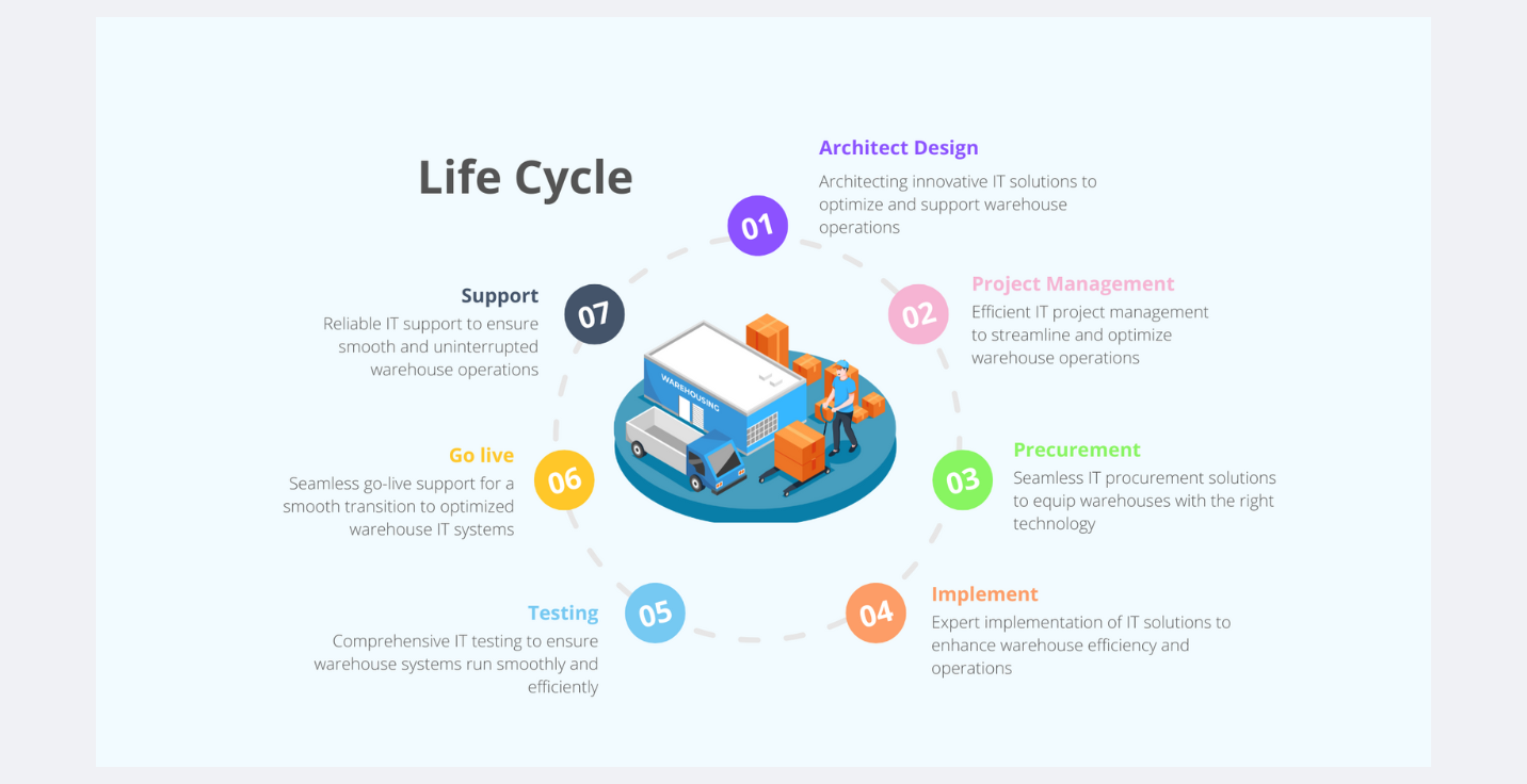 Lifecycle Management
